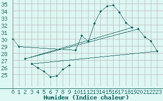 Courbe de l'humidex pour Auch (32)