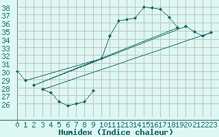 Courbe de l'humidex pour Verges (Esp)