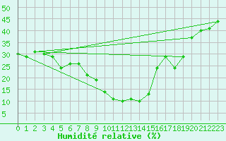 Courbe de l'humidit relative pour Robbia
