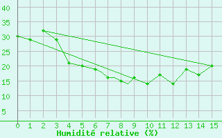 Courbe de l'humidit relative pour Kerman