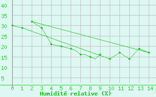 Courbe de l'humidit relative pour Kerman