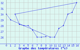 Courbe de tempratures pour Boa Vista, Boa Vista Intl