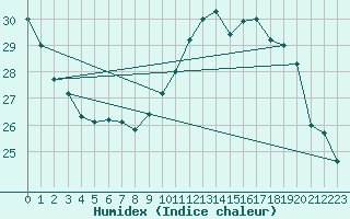 Courbe de l'humidex pour Toulouse-Blagnac (31)