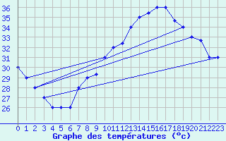 Courbe de tempratures pour Biskra