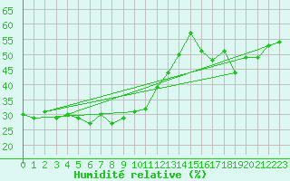 Courbe de l'humidit relative pour Gornergrat