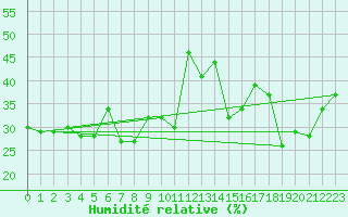 Courbe de l'humidit relative pour Robiei