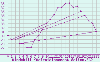 Courbe du refroidissement olien pour Biskra