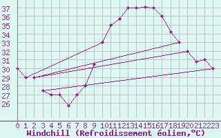 Courbe du refroidissement olien pour Touggourt