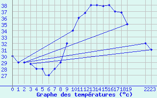 Courbe de tempratures pour Timimoun