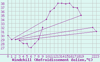 Courbe du refroidissement olien pour Timimoun