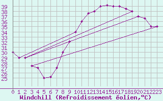 Courbe du refroidissement olien pour El Oued