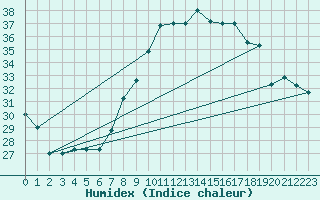 Courbe de l'humidex pour Mecheria