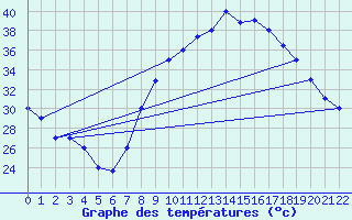 Courbe de tempratures pour Mecheria