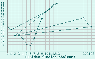 Courbe de l'humidex pour Mecheria