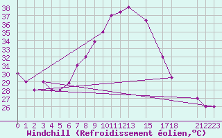 Courbe du refroidissement olien pour Chlef