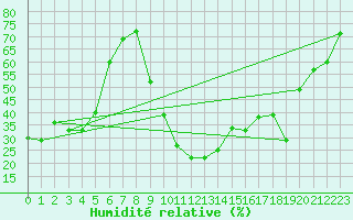 Courbe de l'humidit relative pour Aoste (It)