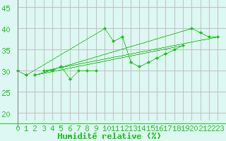 Courbe de l'humidit relative pour Weissfluhjoch