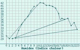 Courbe de l'humidex pour King Khaled International Airport