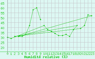 Courbe de l'humidit relative pour Castellfort