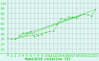 Courbe de l'humidit relative pour Ste (34)