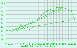 Courbe de l'humidit relative pour Les Diablerets