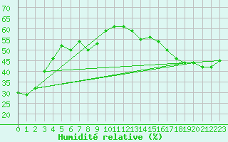 Courbe de l'humidit relative pour Fort Smith Climate