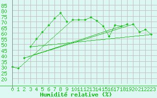 Courbe de l'humidit relative pour Berens River CS , Man.