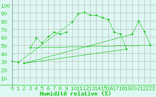 Courbe de l'humidit relative pour Fort Nelson