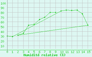 Courbe de l'humidit relative pour Sparwood
