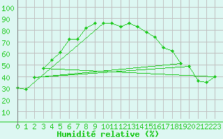Courbe de l'humidit relative pour Cardston