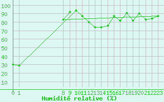 Courbe de l'humidit relative pour Glarus