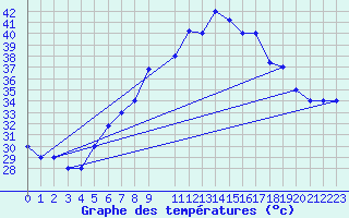 Courbe de tempratures pour Aqaba Airport