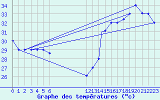 Courbe de tempratures pour Tela