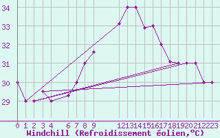 Courbe du refroidissement olien pour Cotonou