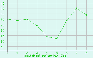 Courbe de l'humidit relative pour Izana