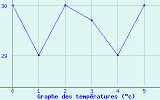 Courbe de tempratures pour Subic Bay Weather Station