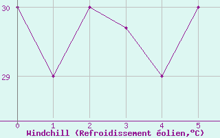 Courbe du refroidissement olien pour Subic Bay Weather Station