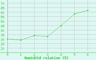 Courbe de l'humidit relative pour Jean Cote Agcm