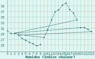 Courbe de l'humidex pour Biscarrosse (40)