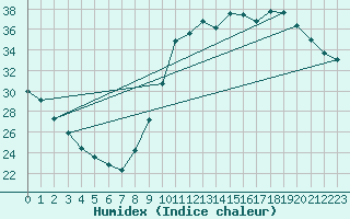 Courbe de l'humidex pour Millau (12)