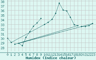 Courbe de l'humidex pour Cap Mele (It)