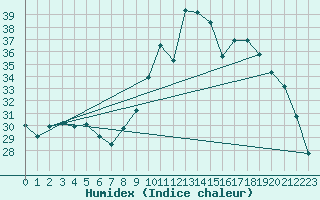 Courbe de l'humidex pour Alistro (2B)