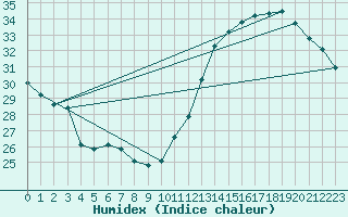 Courbe de l'humidex pour Pires Do Rio