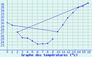 Courbe de tempratures pour La Poblachuela (Esp)