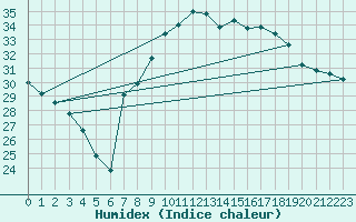 Courbe de l'humidex pour Vinars