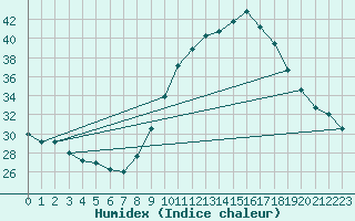 Courbe de l'humidex pour Thoiras (30)