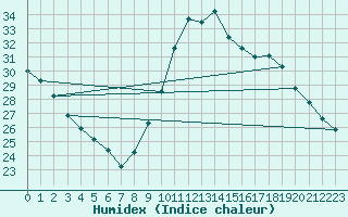 Courbe de l'humidex pour Tours (37)