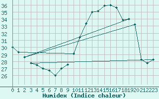 Courbe de l'humidex pour Villacoublay (78)