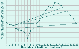Courbe de l'humidex pour Voiron (38)