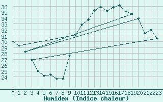 Courbe de l'humidex pour Avord (18)